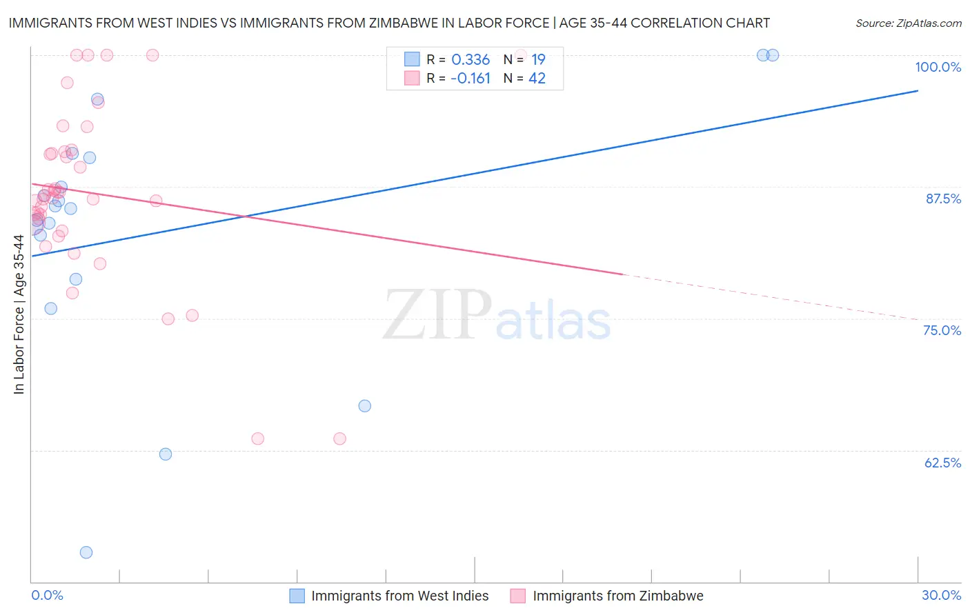 Immigrants from West Indies vs Immigrants from Zimbabwe In Labor Force | Age 35-44