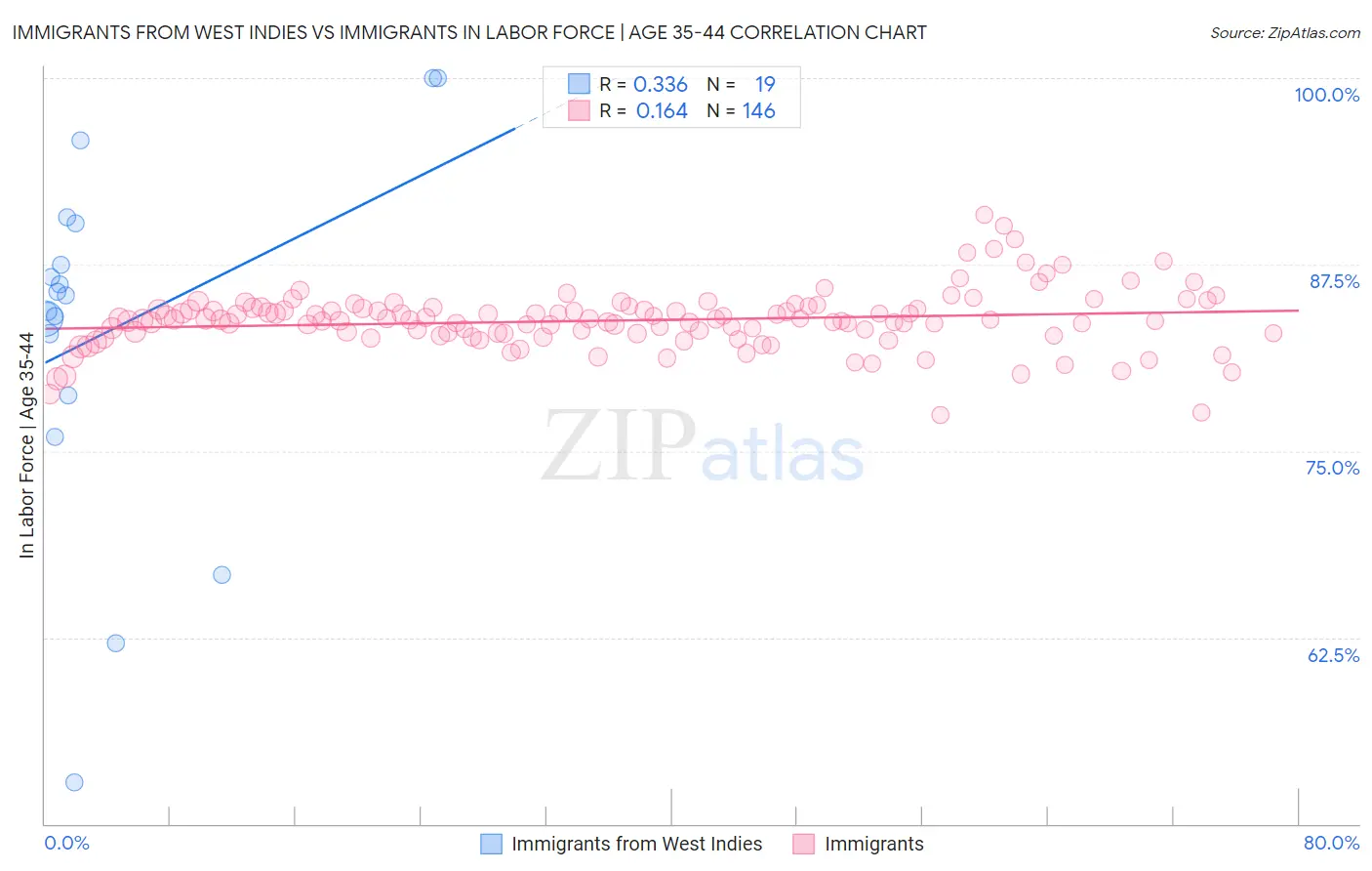 Immigrants from West Indies vs Immigrants In Labor Force | Age 35-44