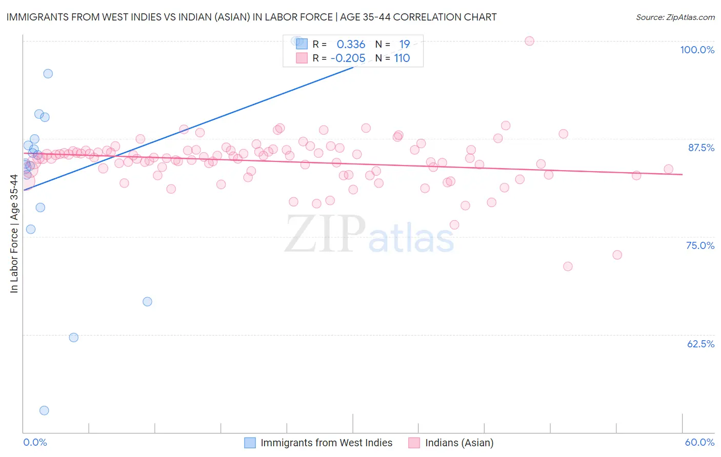 Immigrants from West Indies vs Indian (Asian) In Labor Force | Age 35-44