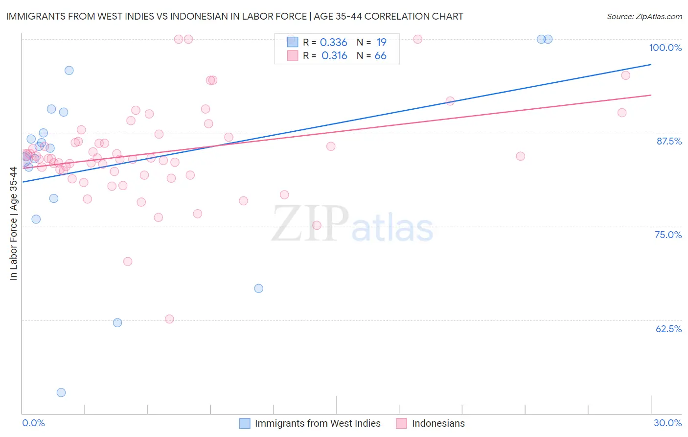 Immigrants from West Indies vs Indonesian In Labor Force | Age 35-44