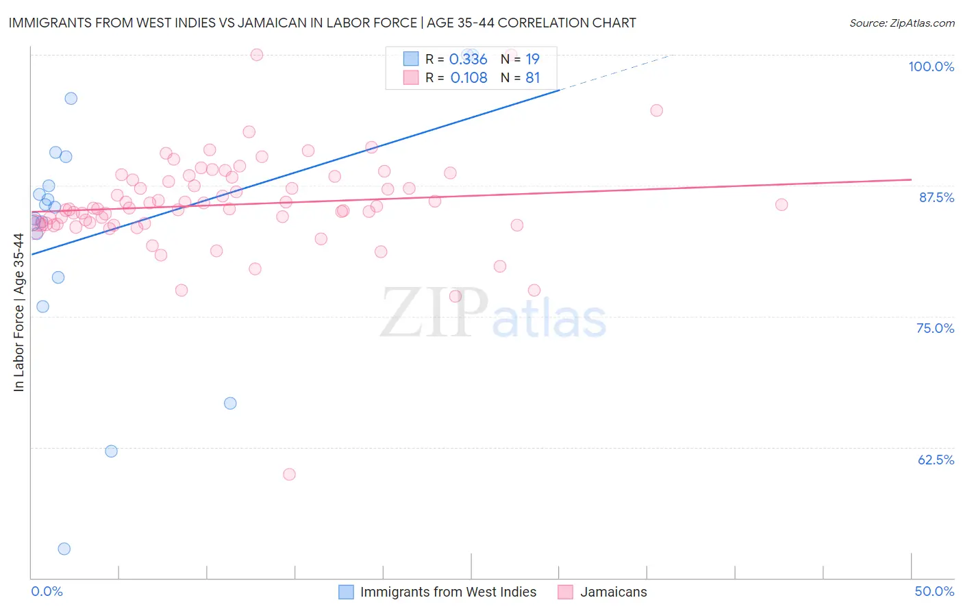 Immigrants from West Indies vs Jamaican In Labor Force | Age 35-44