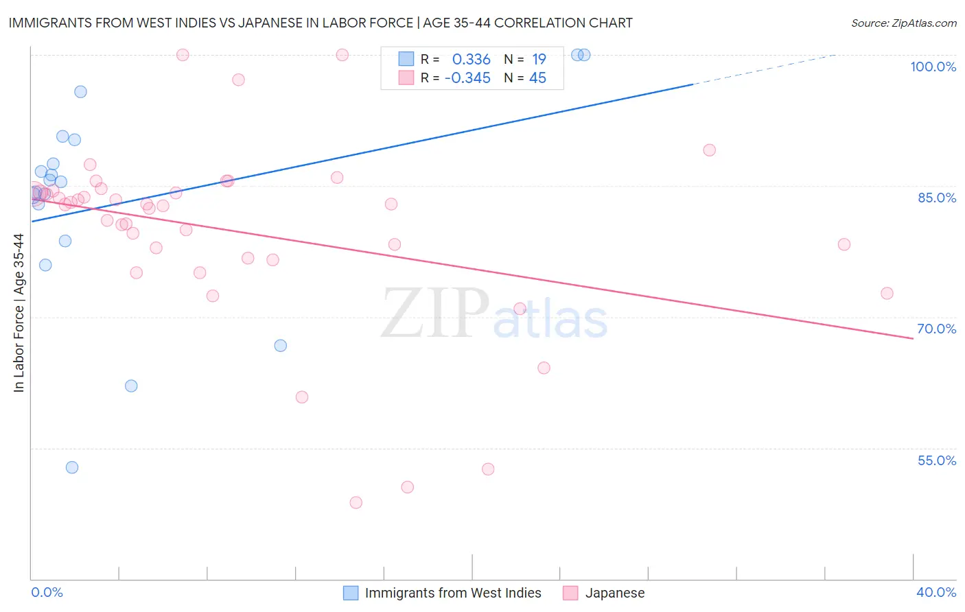 Immigrants from West Indies vs Japanese In Labor Force | Age 35-44