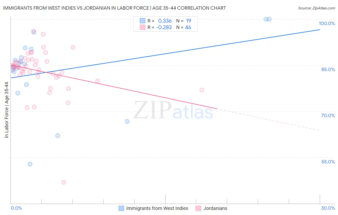 Immigrants from West Indies vs Jordanian In Labor Force | Age 35-44