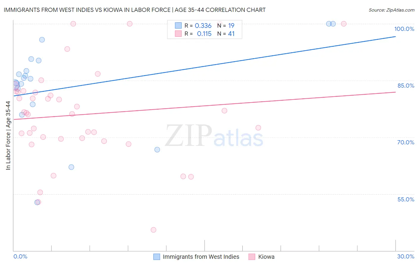 Immigrants from West Indies vs Kiowa In Labor Force | Age 35-44