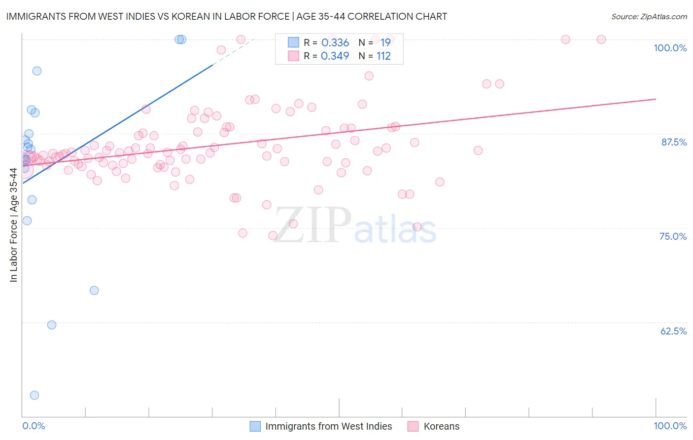 Immigrants from West Indies vs Korean In Labor Force | Age 35-44