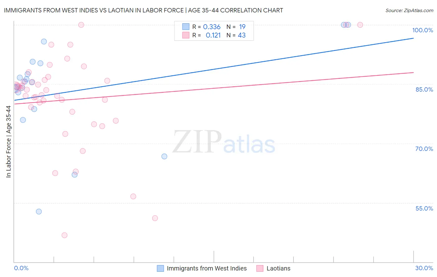 Immigrants from West Indies vs Laotian In Labor Force | Age 35-44