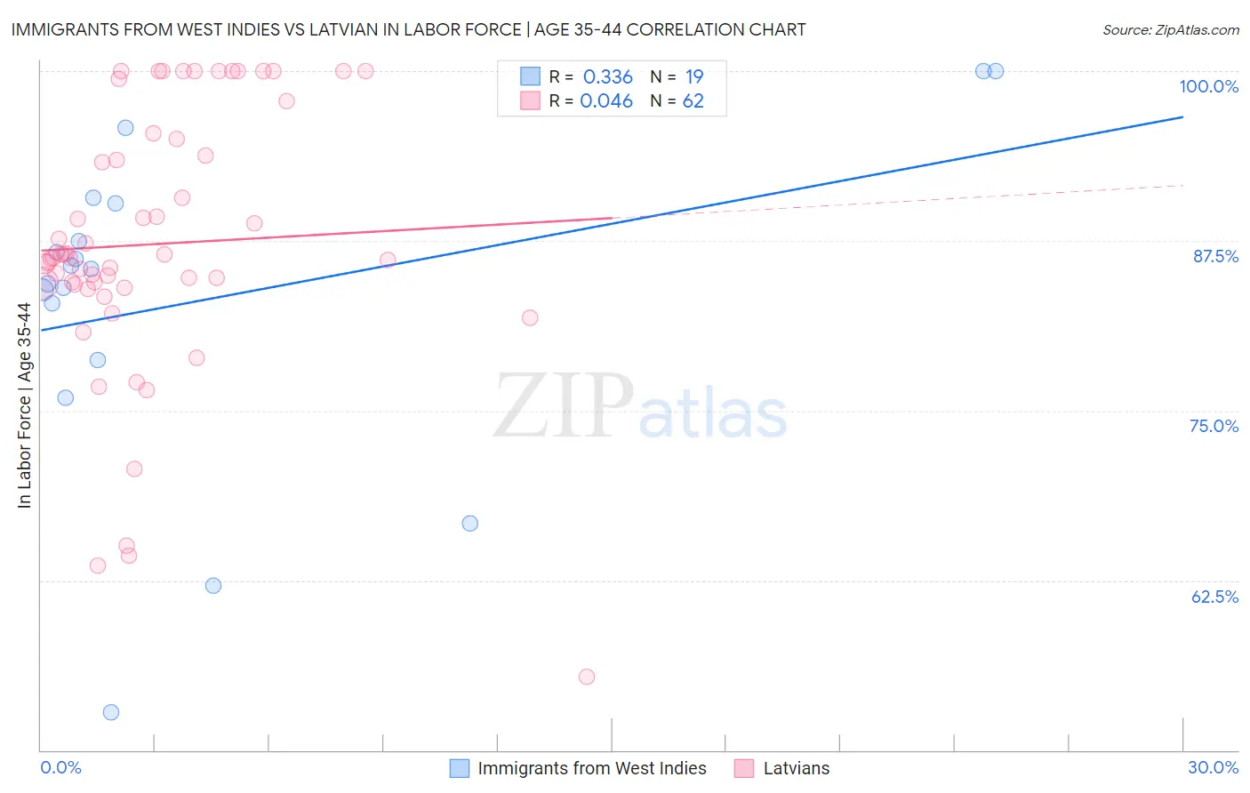 Immigrants from West Indies vs Latvian In Labor Force | Age 35-44