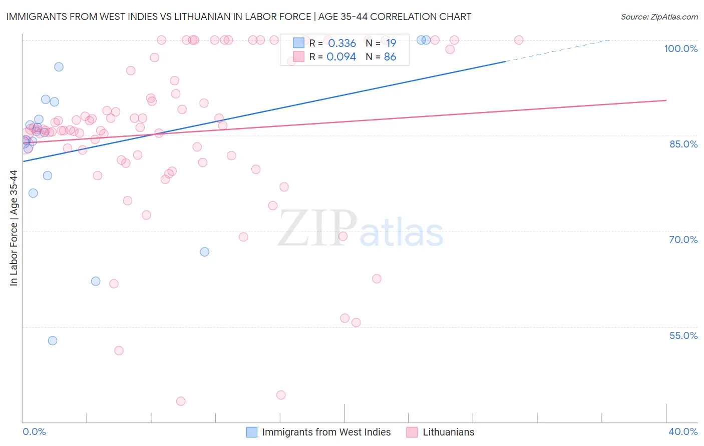 Immigrants from West Indies vs Lithuanian In Labor Force | Age 35-44