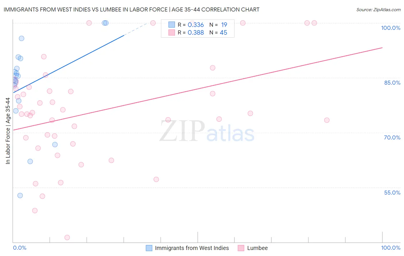 Immigrants from West Indies vs Lumbee In Labor Force | Age 35-44