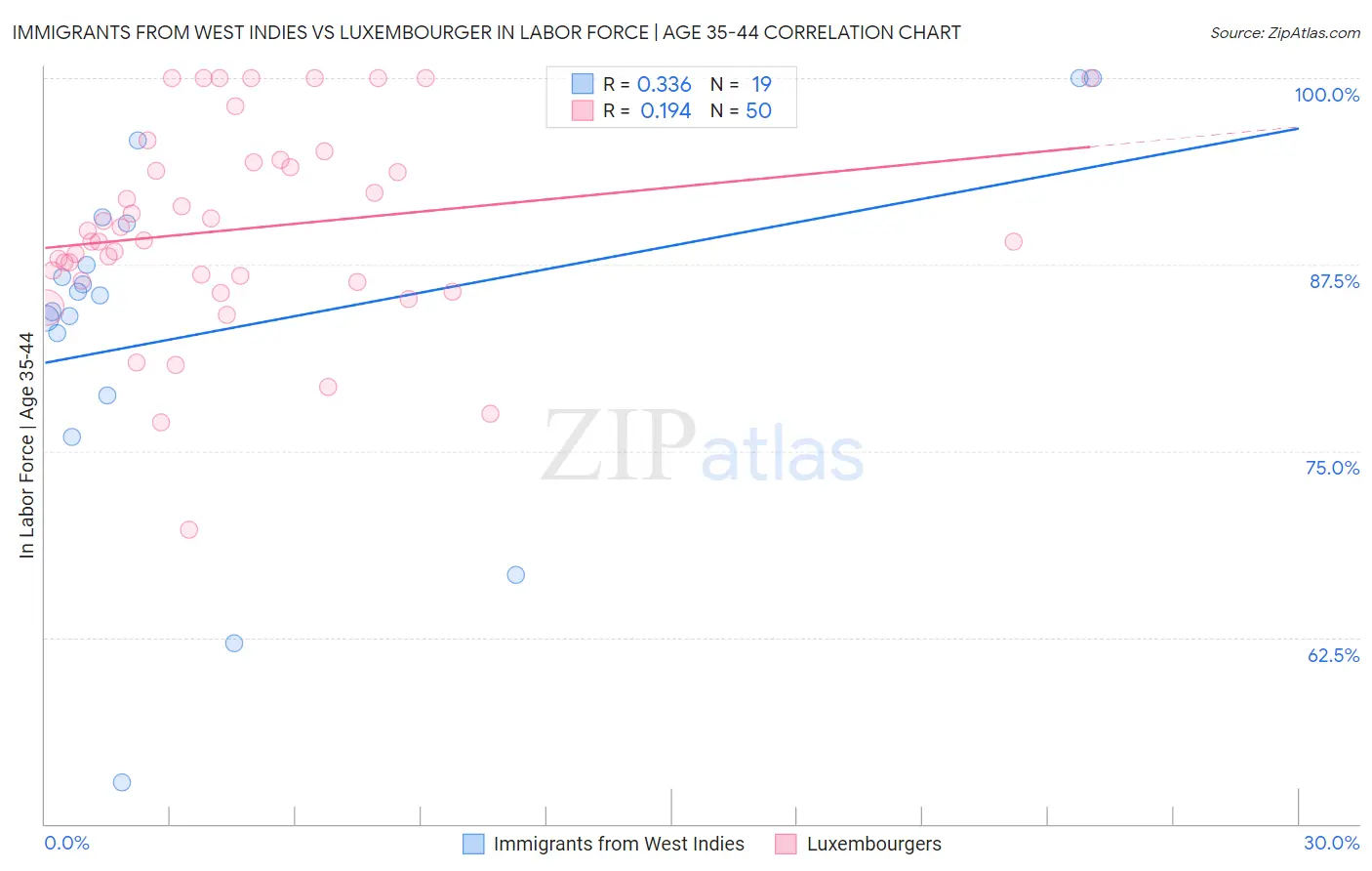 Immigrants from West Indies vs Luxembourger In Labor Force | Age 35-44