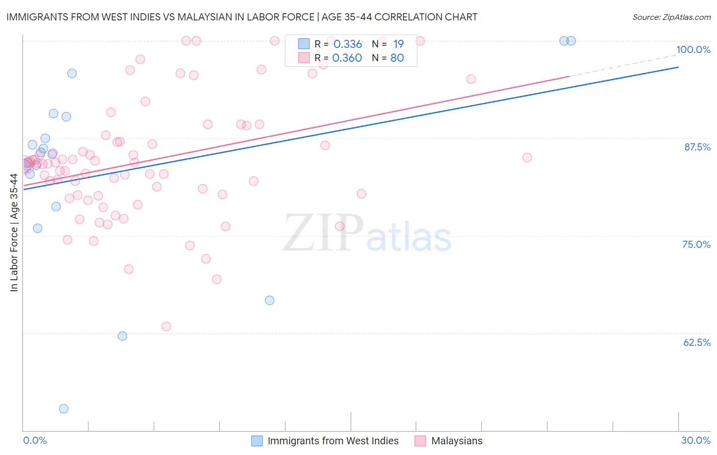 Immigrants from West Indies vs Malaysian In Labor Force | Age 35-44