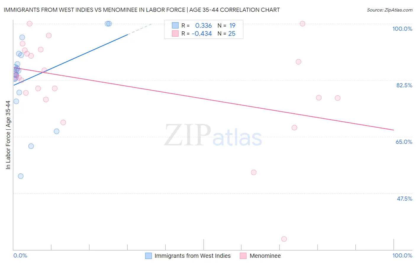 Immigrants from West Indies vs Menominee In Labor Force | Age 35-44