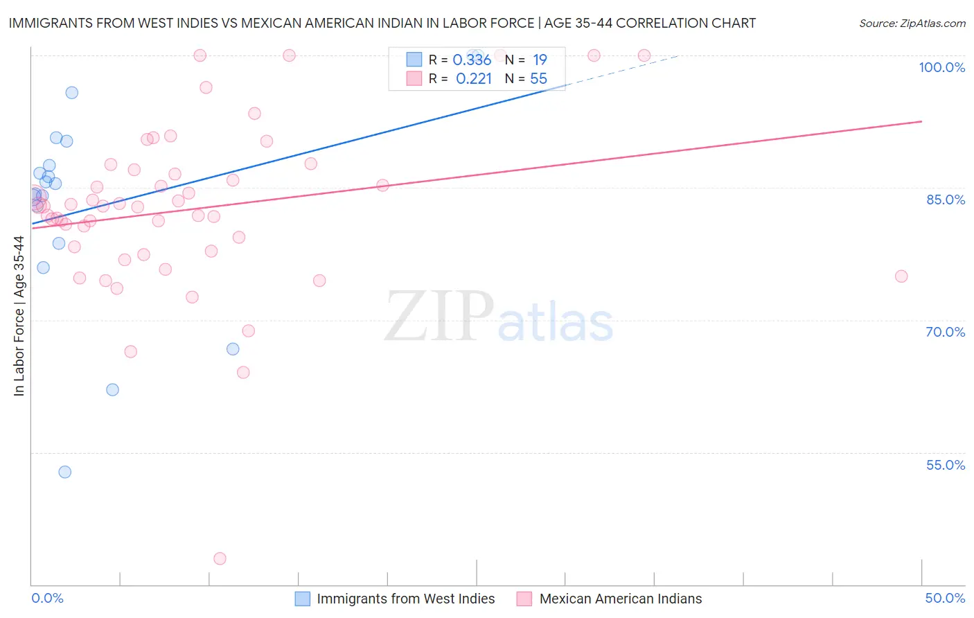 Immigrants from West Indies vs Mexican American Indian In Labor Force | Age 35-44