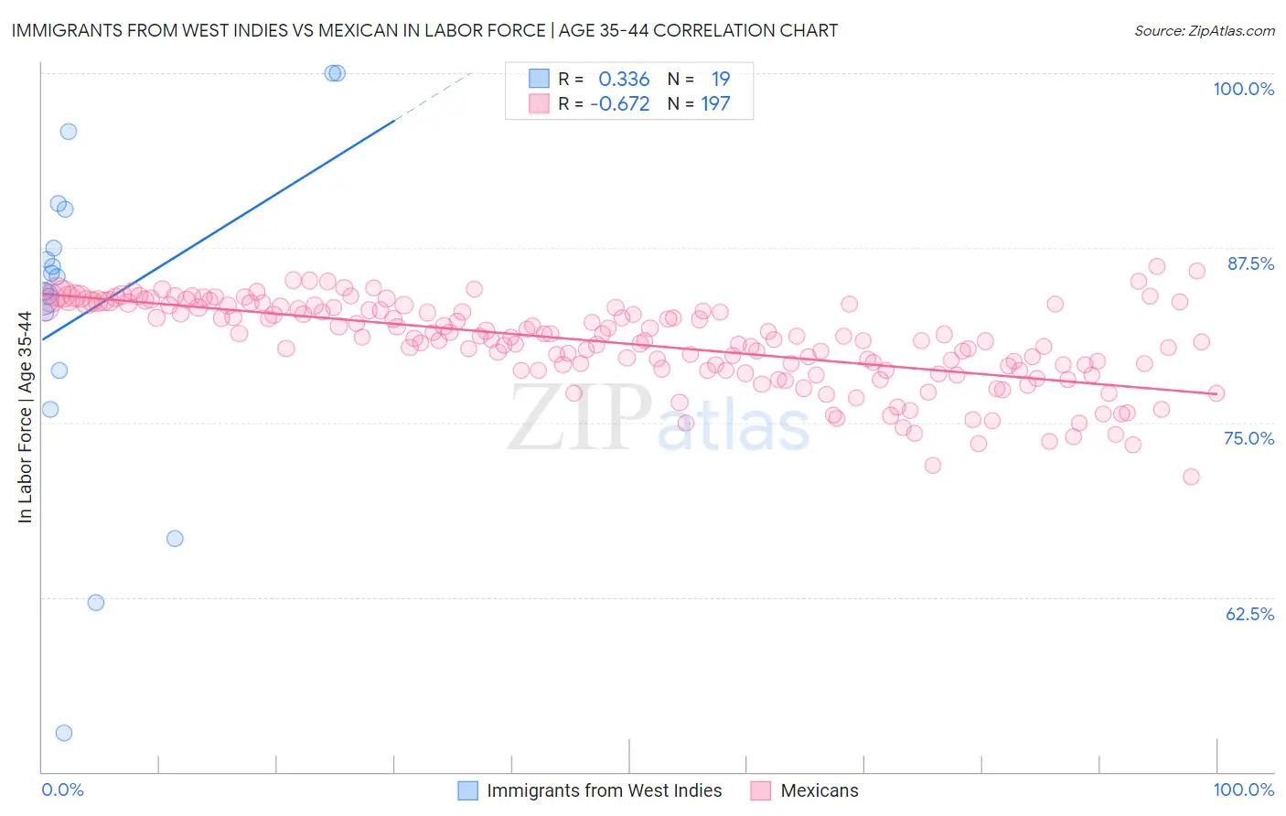 Immigrants from West Indies vs Mexican In Labor Force | Age 35-44