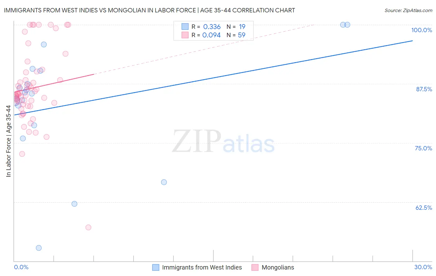 Immigrants from West Indies vs Mongolian In Labor Force | Age 35-44