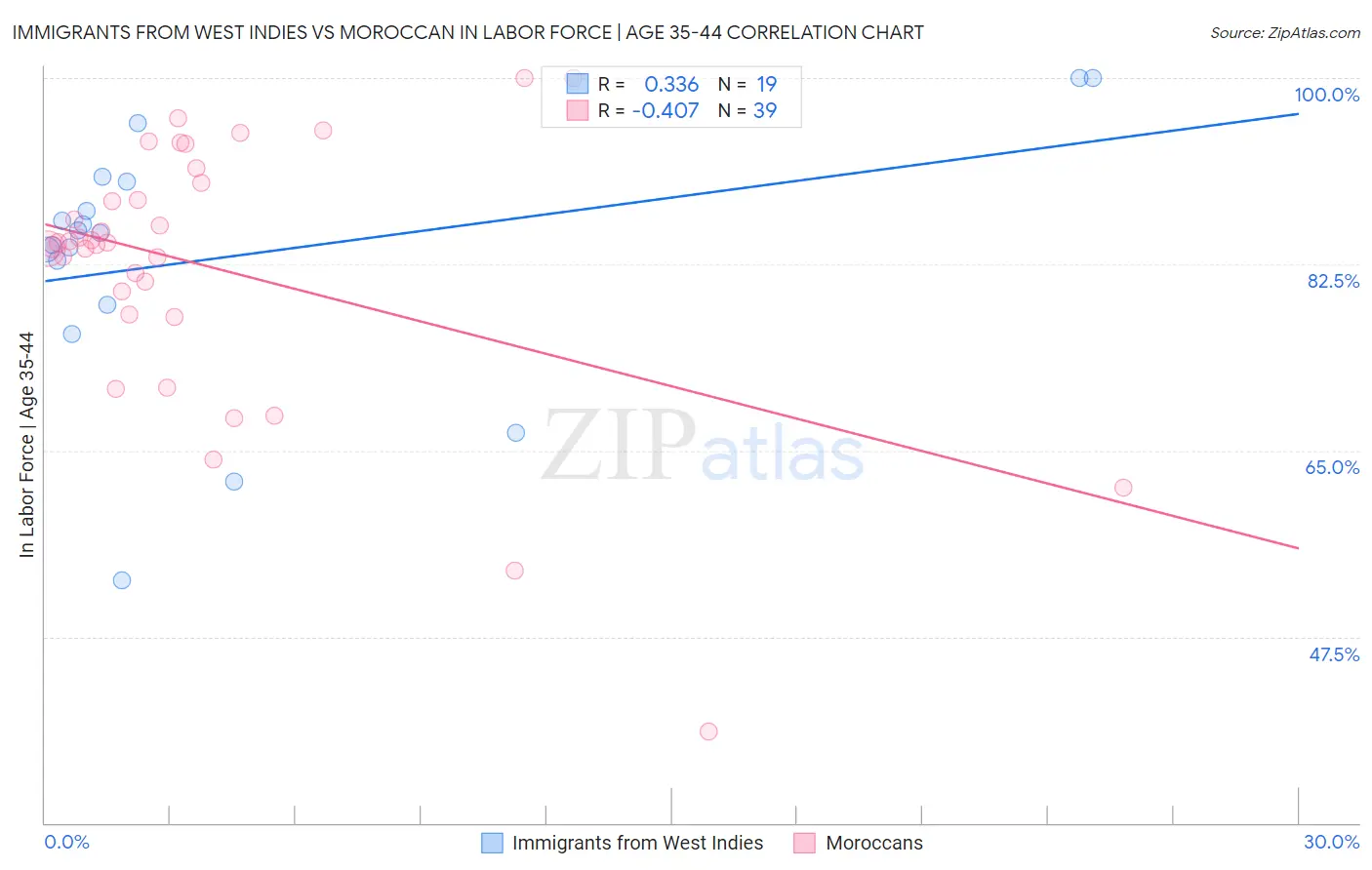 Immigrants from West Indies vs Moroccan In Labor Force | Age 35-44