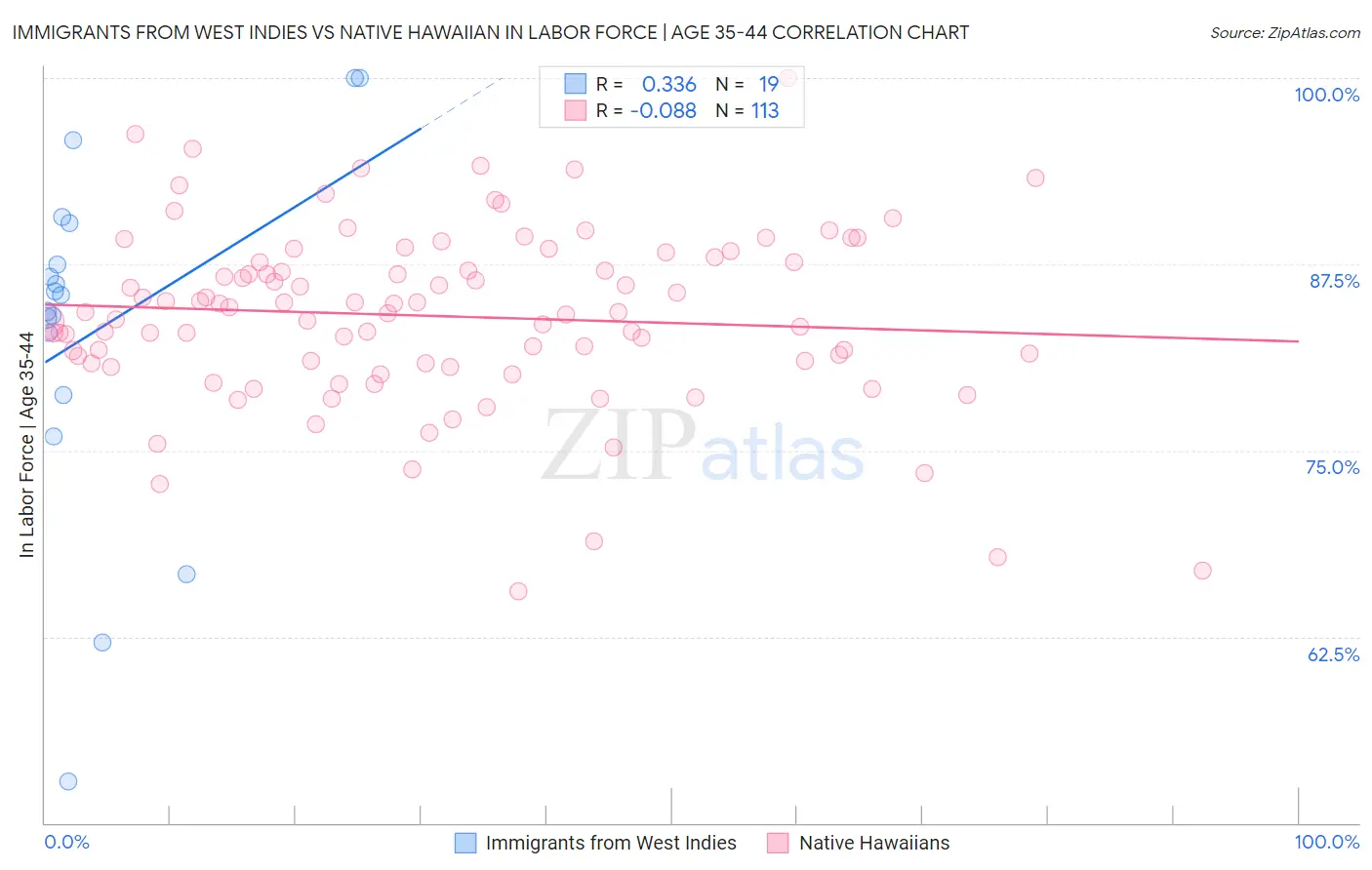 Immigrants from West Indies vs Native Hawaiian In Labor Force | Age 35-44