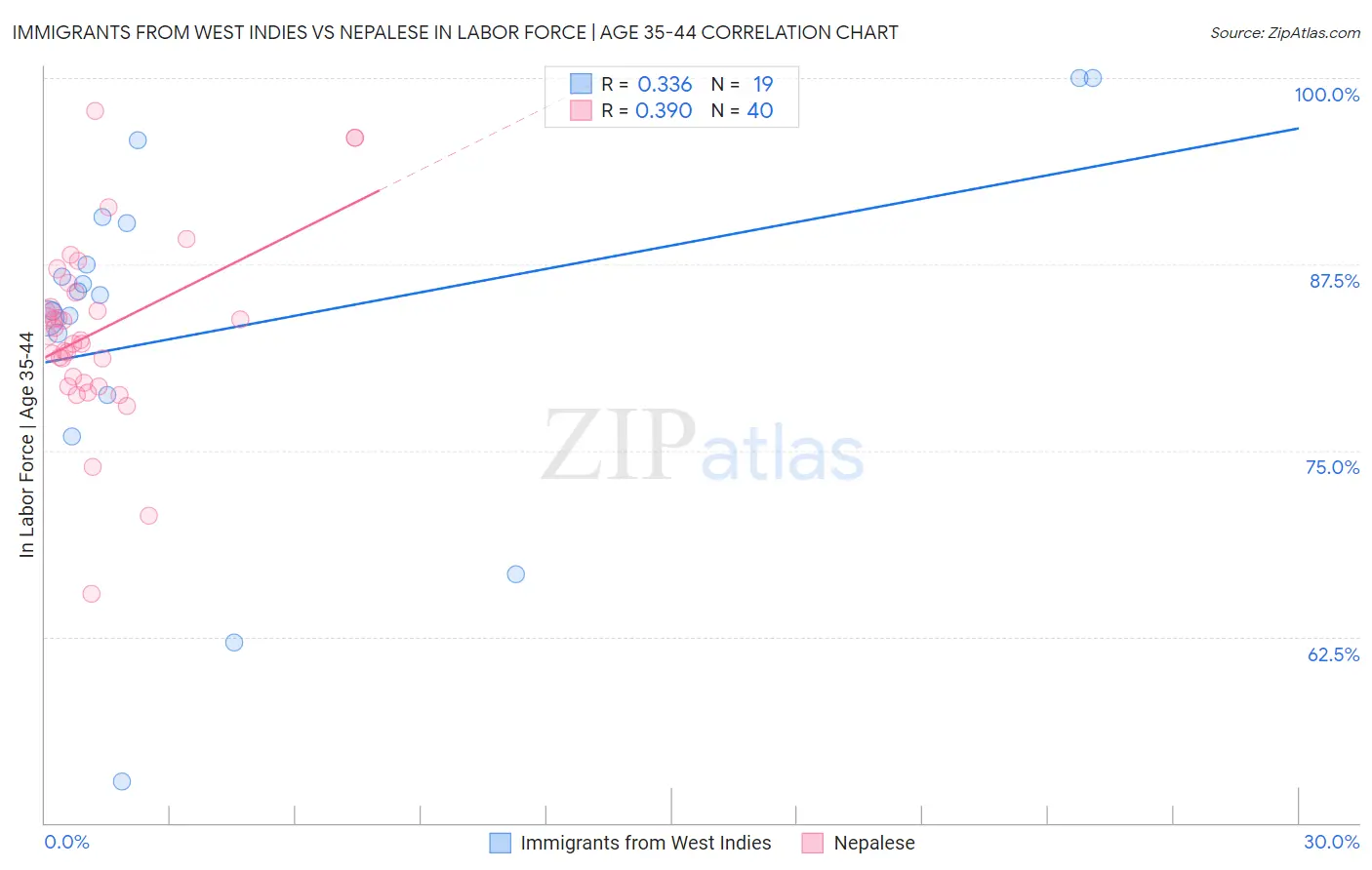 Immigrants from West Indies vs Nepalese In Labor Force | Age 35-44