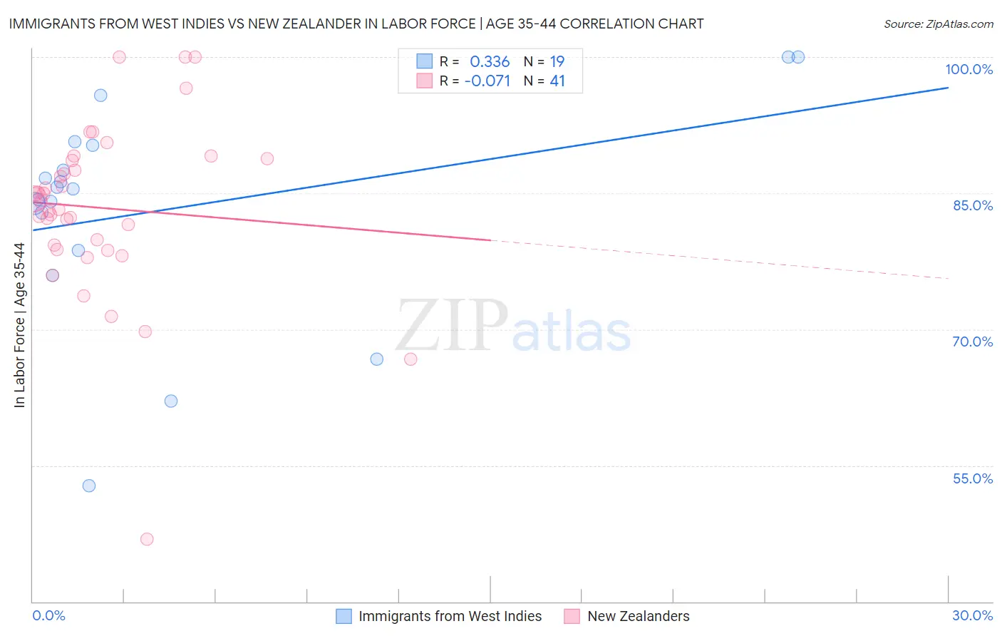 Immigrants from West Indies vs New Zealander In Labor Force | Age 35-44