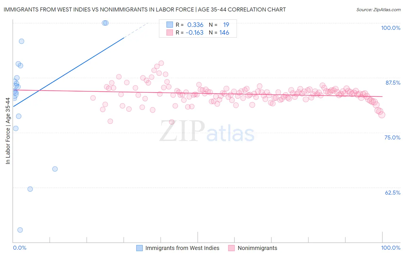 Immigrants from West Indies vs Nonimmigrants In Labor Force | Age 35-44