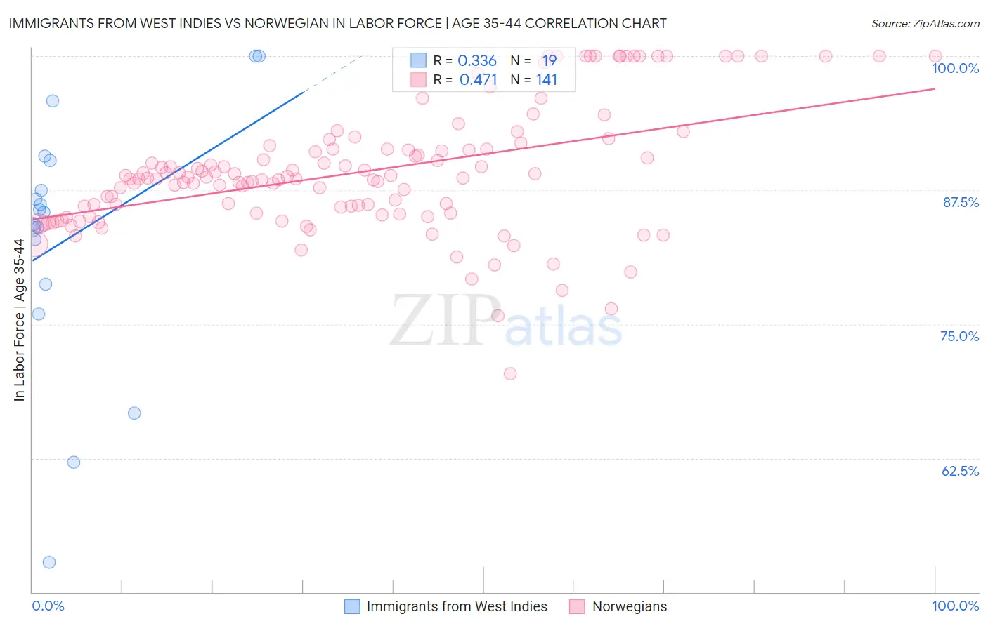 Immigrants from West Indies vs Norwegian In Labor Force | Age 35-44