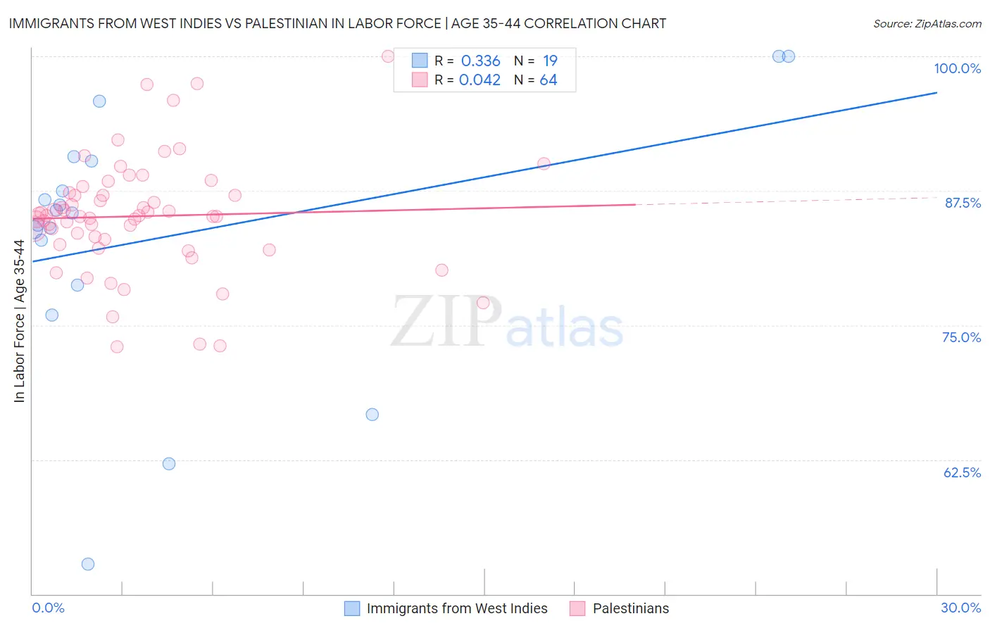 Immigrants from West Indies vs Palestinian In Labor Force | Age 35-44