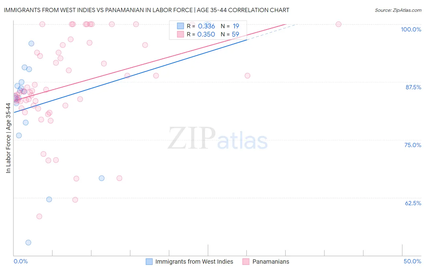 Immigrants from West Indies vs Panamanian In Labor Force | Age 35-44