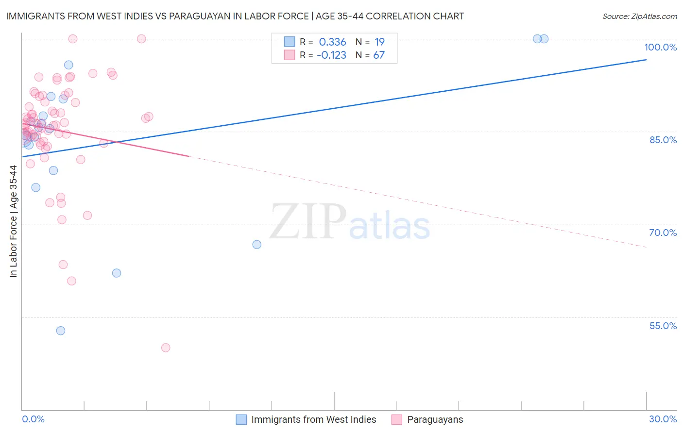 Immigrants from West Indies vs Paraguayan In Labor Force | Age 35-44