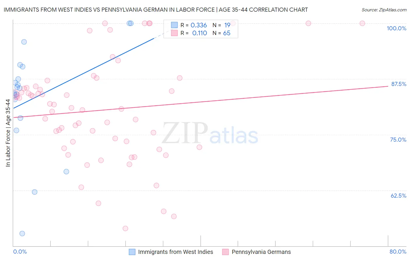 Immigrants from West Indies vs Pennsylvania German In Labor Force | Age 35-44