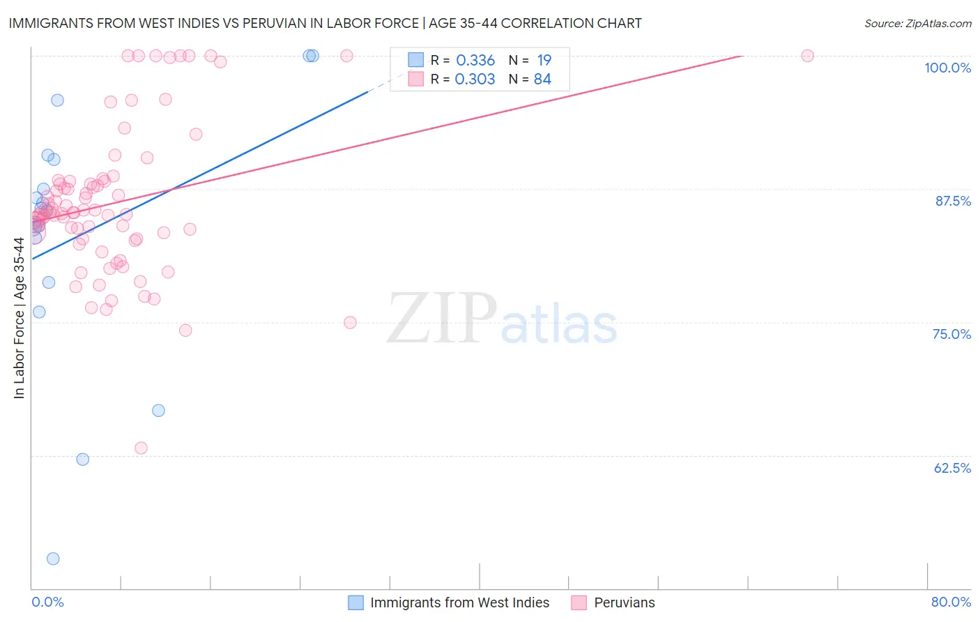 Immigrants from West Indies vs Peruvian In Labor Force | Age 35-44