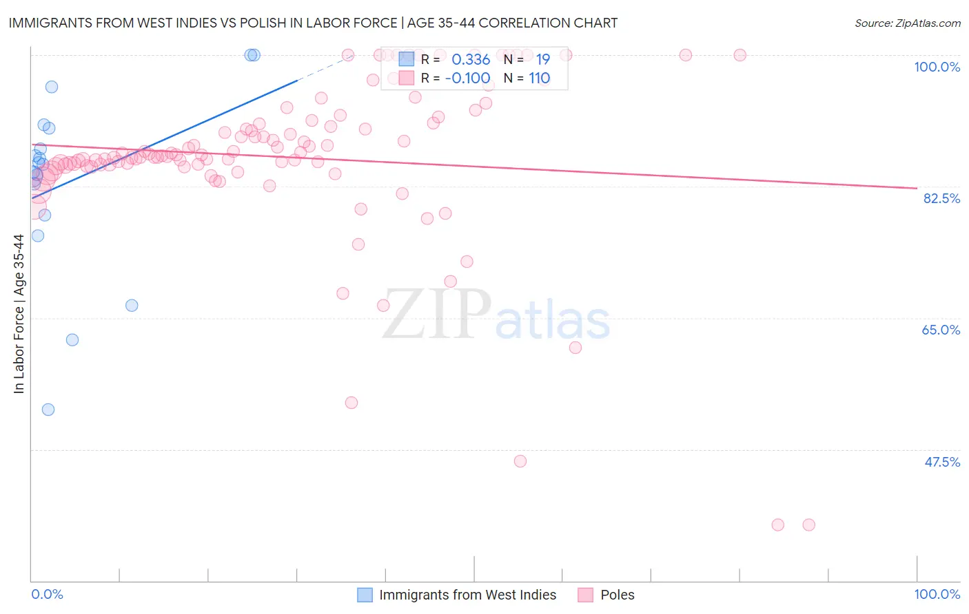 Immigrants from West Indies vs Polish In Labor Force | Age 35-44