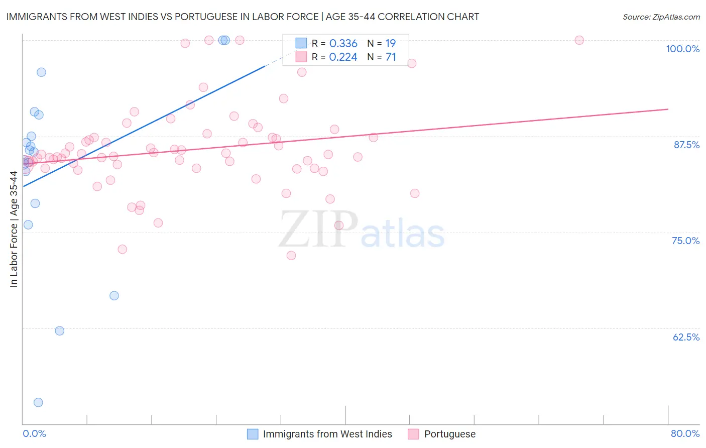 Immigrants from West Indies vs Portuguese In Labor Force | Age 35-44