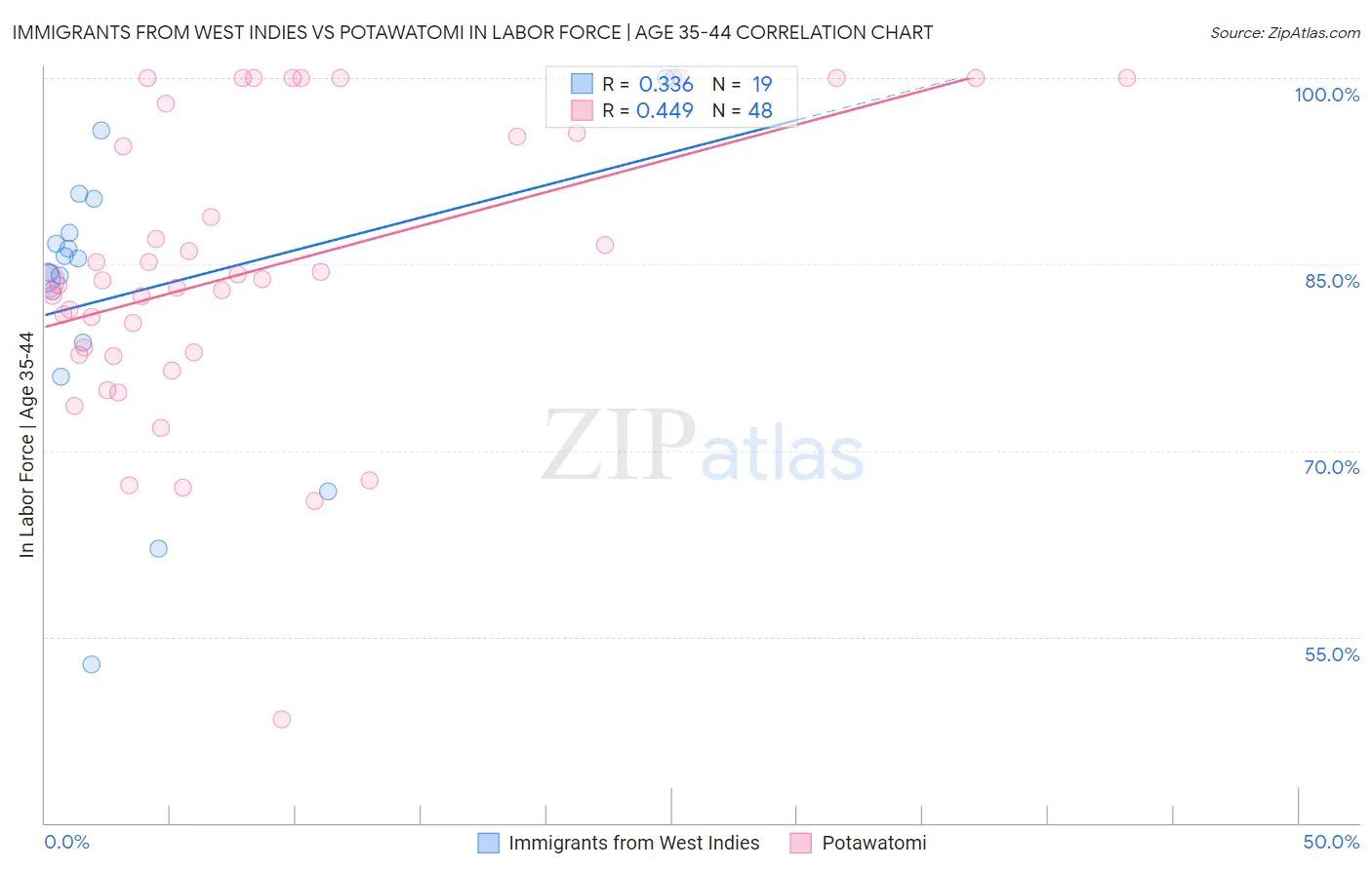 Immigrants from West Indies vs Potawatomi In Labor Force | Age 35-44