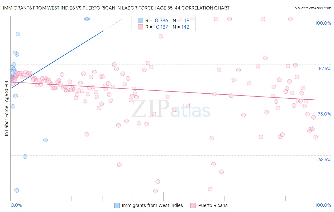 Immigrants from West Indies vs Puerto Rican In Labor Force | Age 35-44