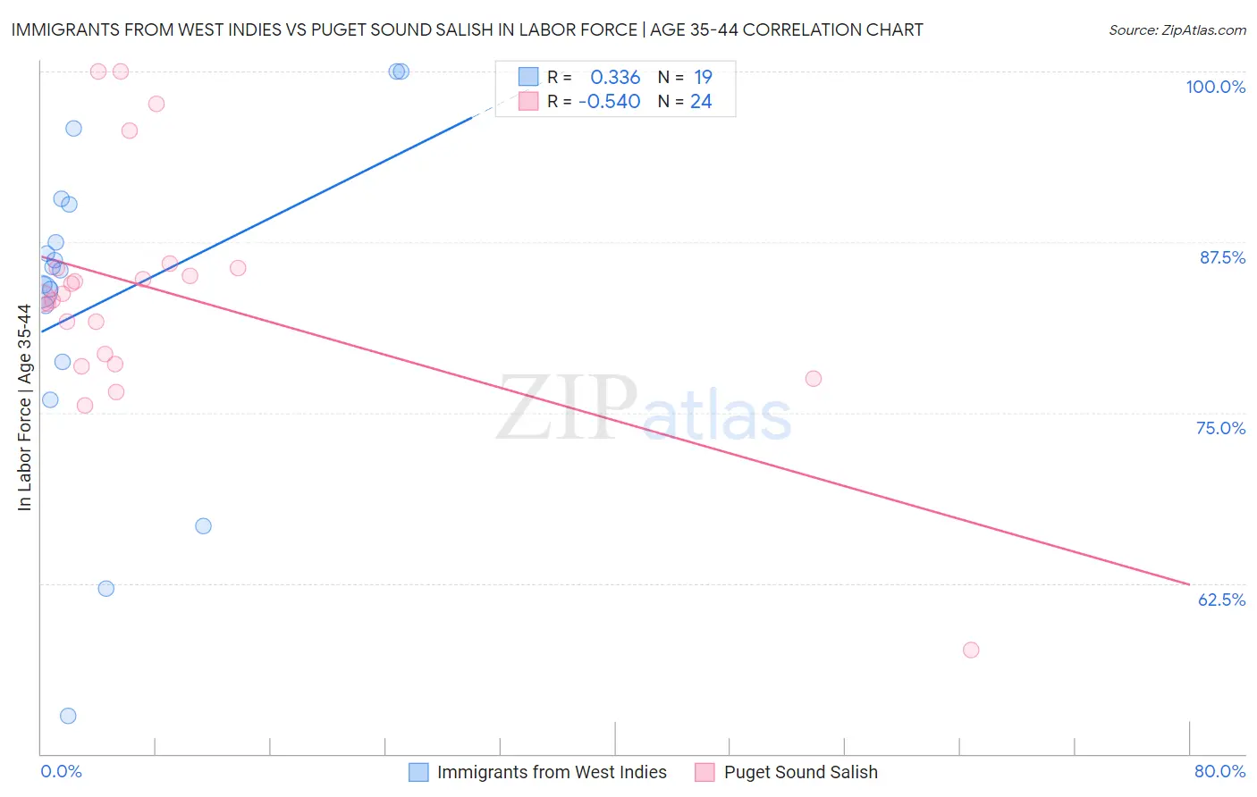 Immigrants from West Indies vs Puget Sound Salish In Labor Force | Age 35-44