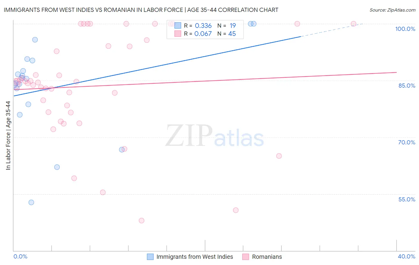 Immigrants from West Indies vs Romanian In Labor Force | Age 35-44