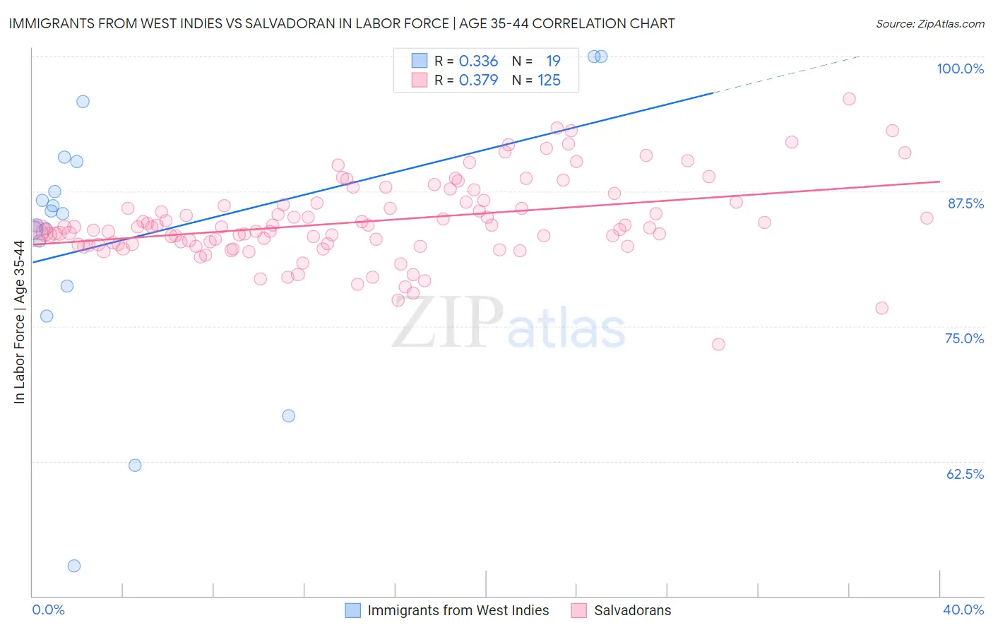 Immigrants from West Indies vs Salvadoran In Labor Force | Age 35-44