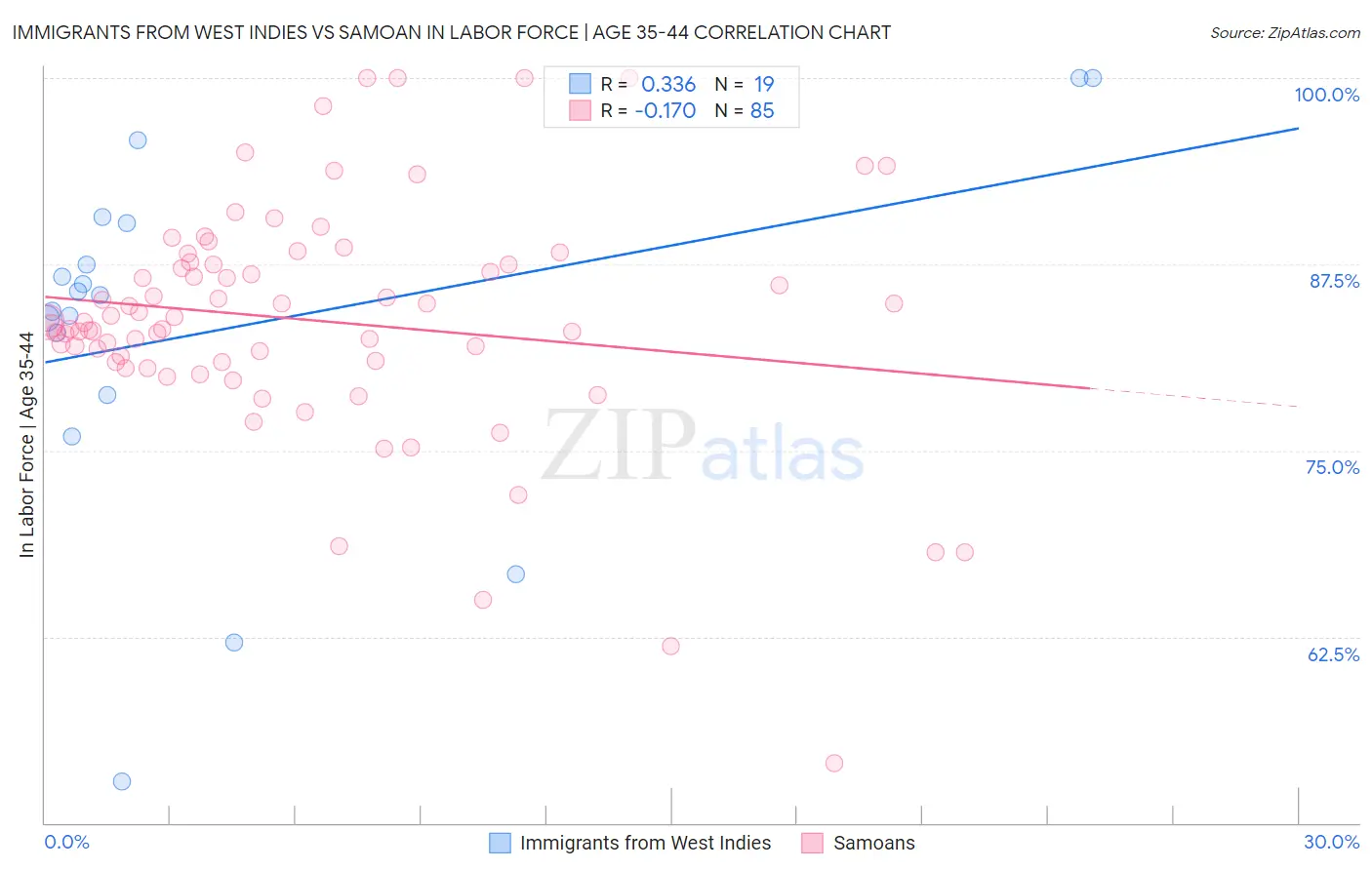 Immigrants from West Indies vs Samoan In Labor Force | Age 35-44