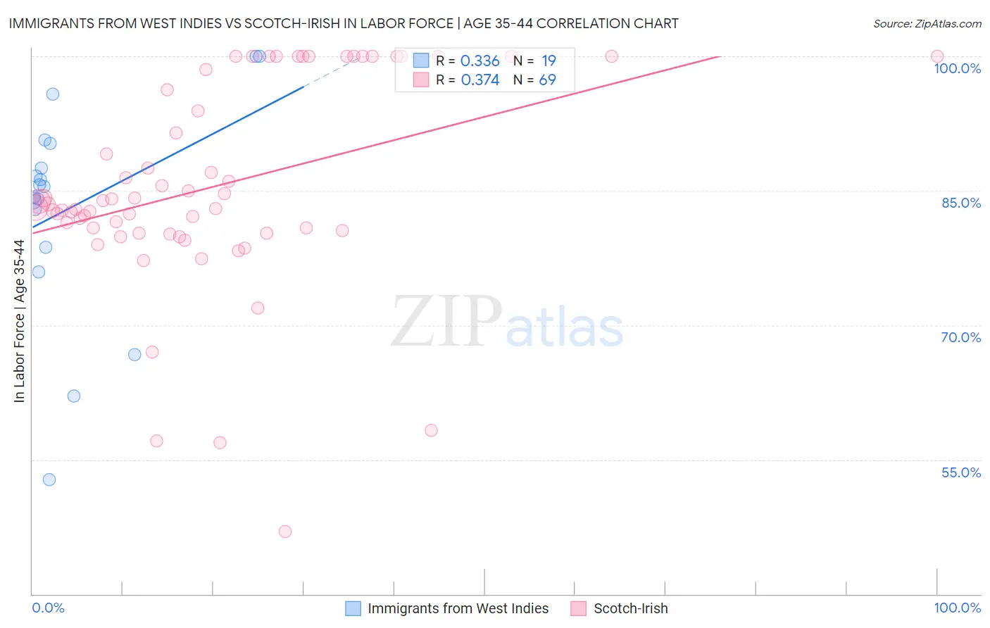 Immigrants from West Indies vs Scotch-Irish In Labor Force | Age 35-44