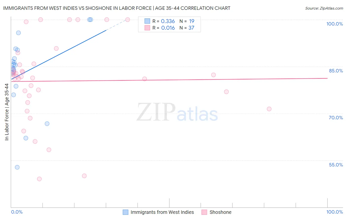 Immigrants from West Indies vs Shoshone In Labor Force | Age 35-44