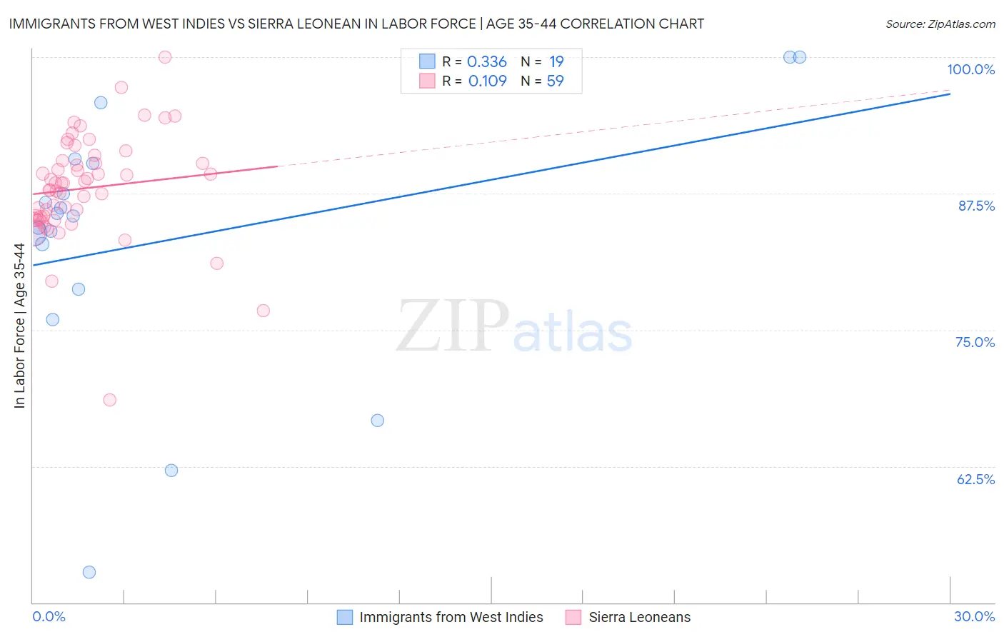 Immigrants from West Indies vs Sierra Leonean In Labor Force | Age 35-44