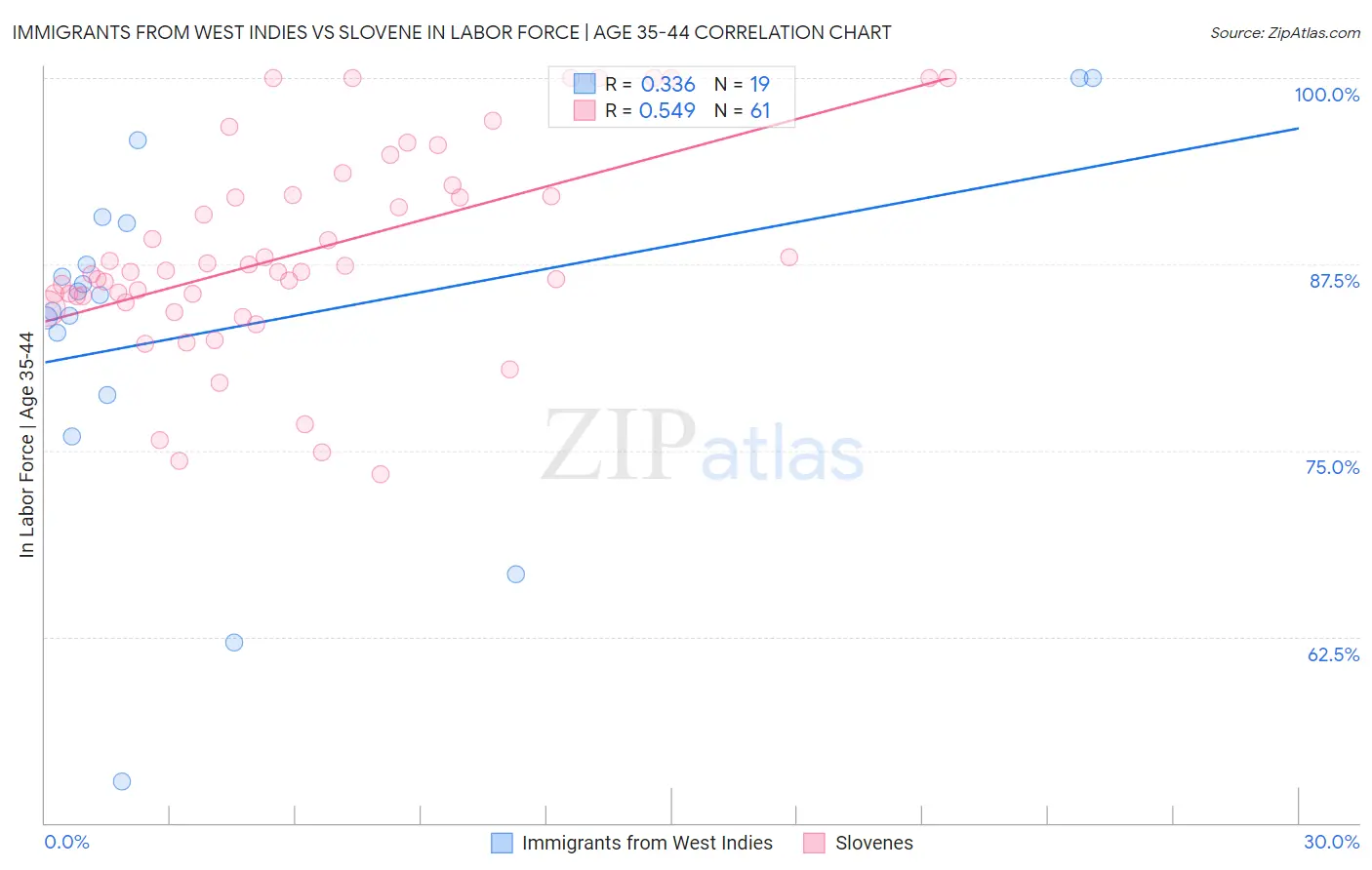 Immigrants from West Indies vs Slovene In Labor Force | Age 35-44