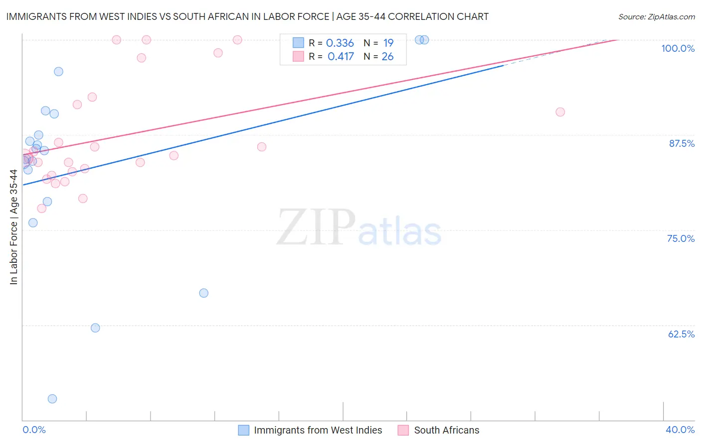 Immigrants from West Indies vs South African In Labor Force | Age 35-44