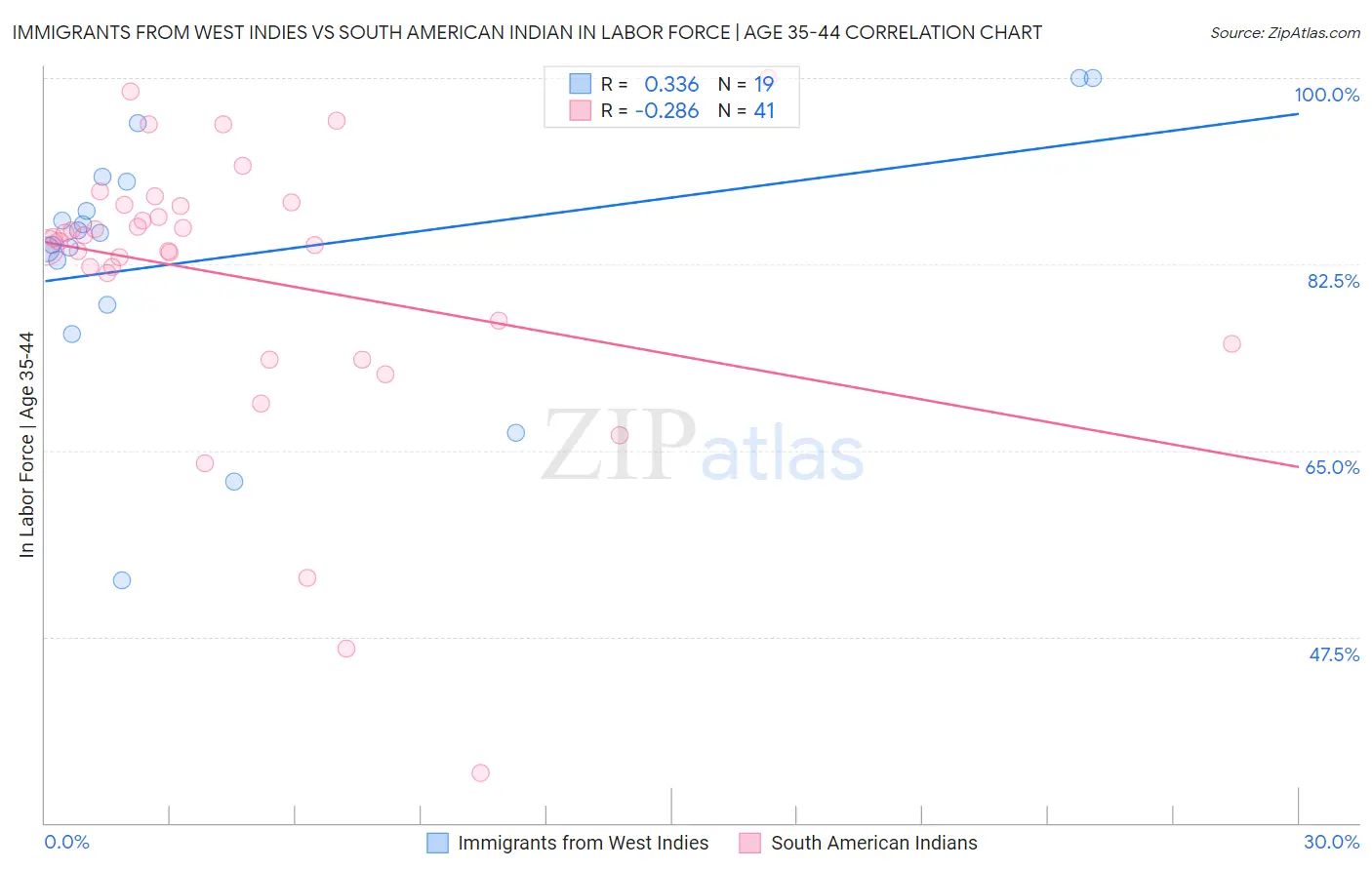 Immigrants from West Indies vs South American Indian In Labor Force | Age 35-44