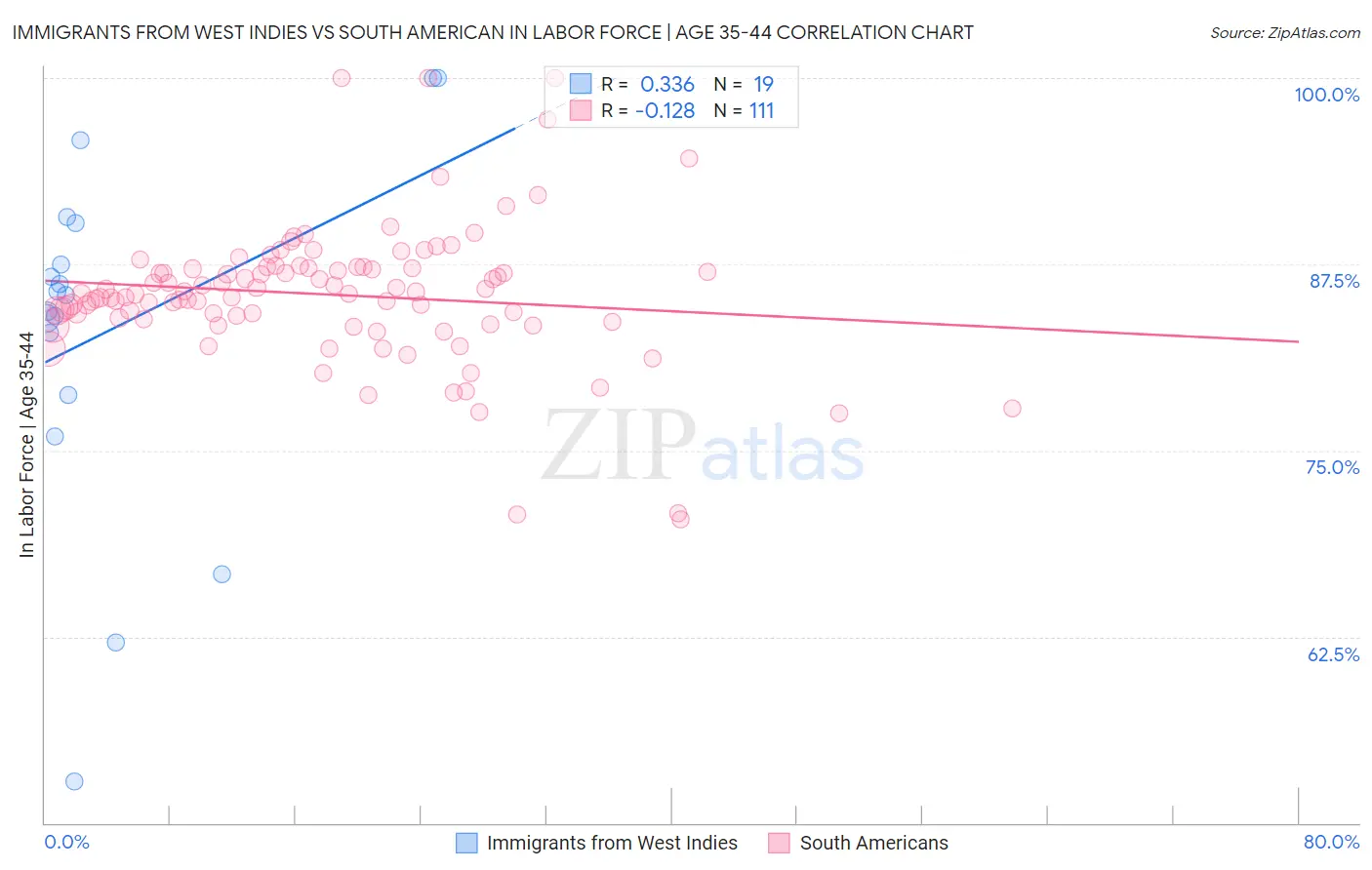 Immigrants from West Indies vs South American In Labor Force | Age 35-44