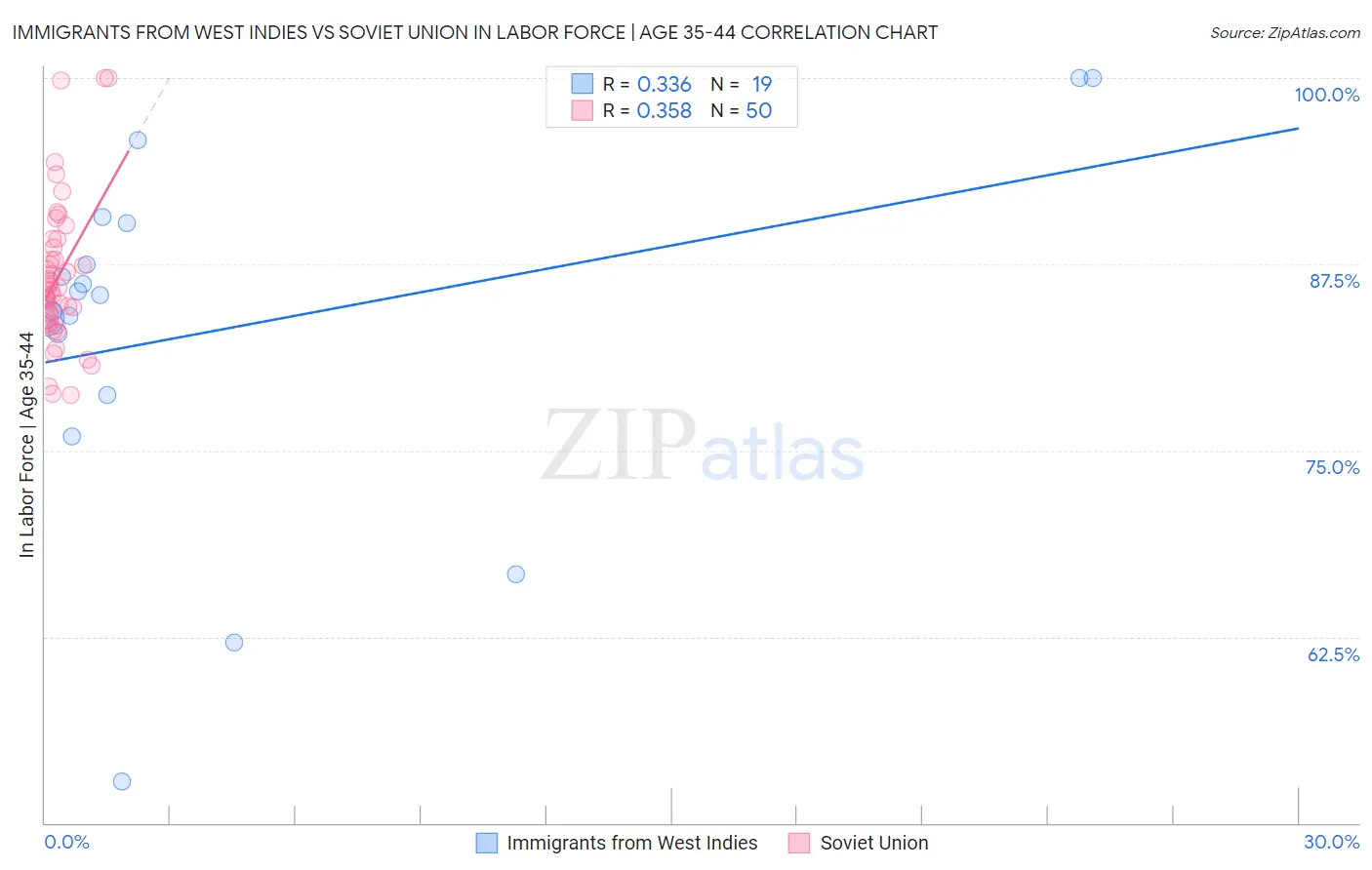 Immigrants from West Indies vs Soviet Union In Labor Force | Age 35-44