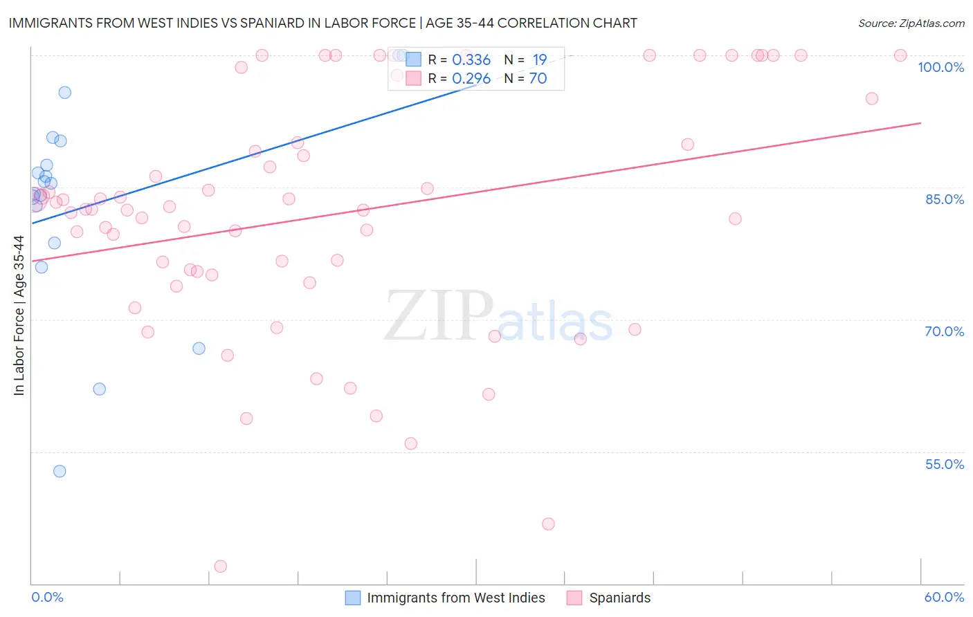 Immigrants from West Indies vs Spaniard In Labor Force | Age 35-44