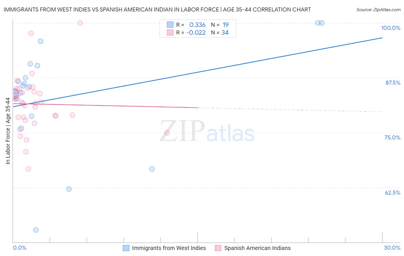 Immigrants from West Indies vs Spanish American Indian In Labor Force | Age 35-44