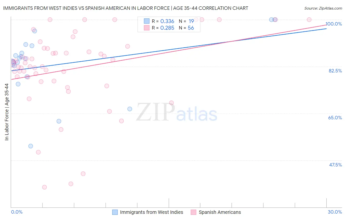 Immigrants from West Indies vs Spanish American In Labor Force | Age 35-44