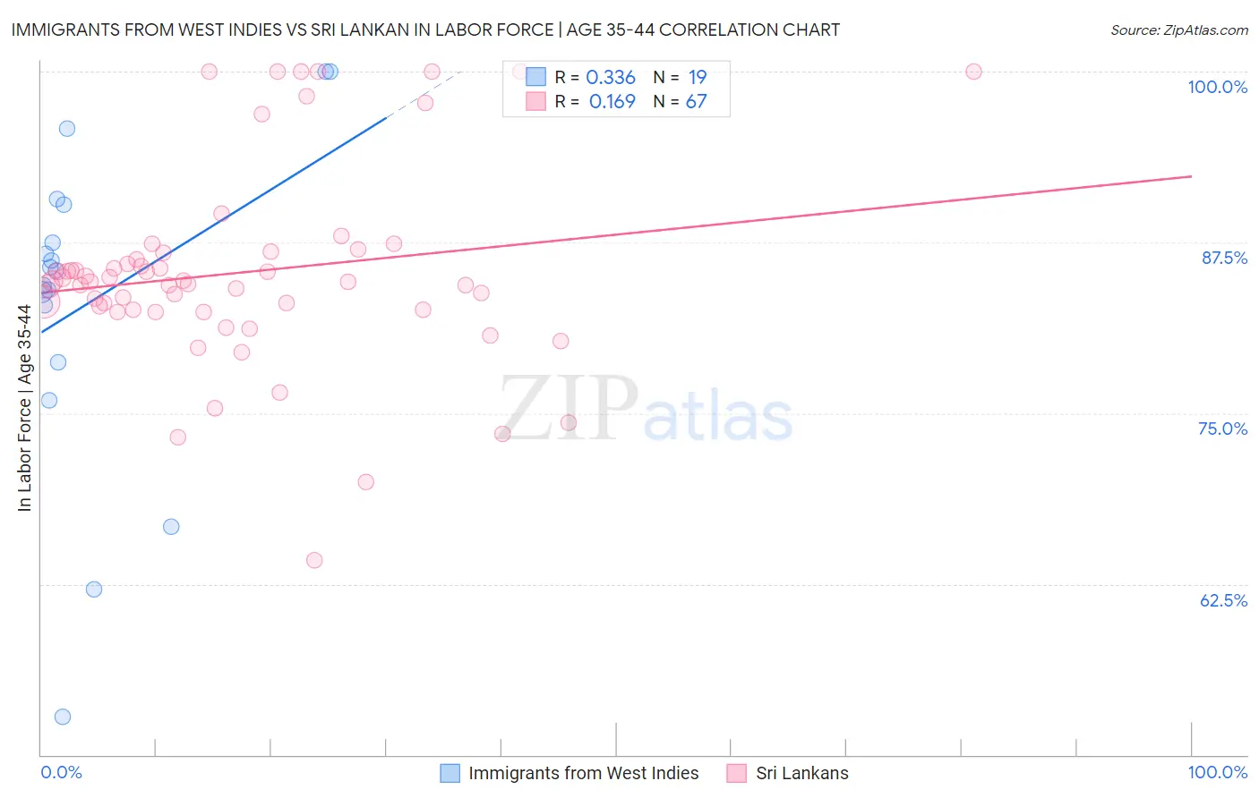 Immigrants from West Indies vs Sri Lankan In Labor Force | Age 35-44